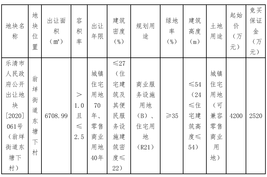 意华控股底价4200万元摘得温州乐清1宗商住用地_中国网地产